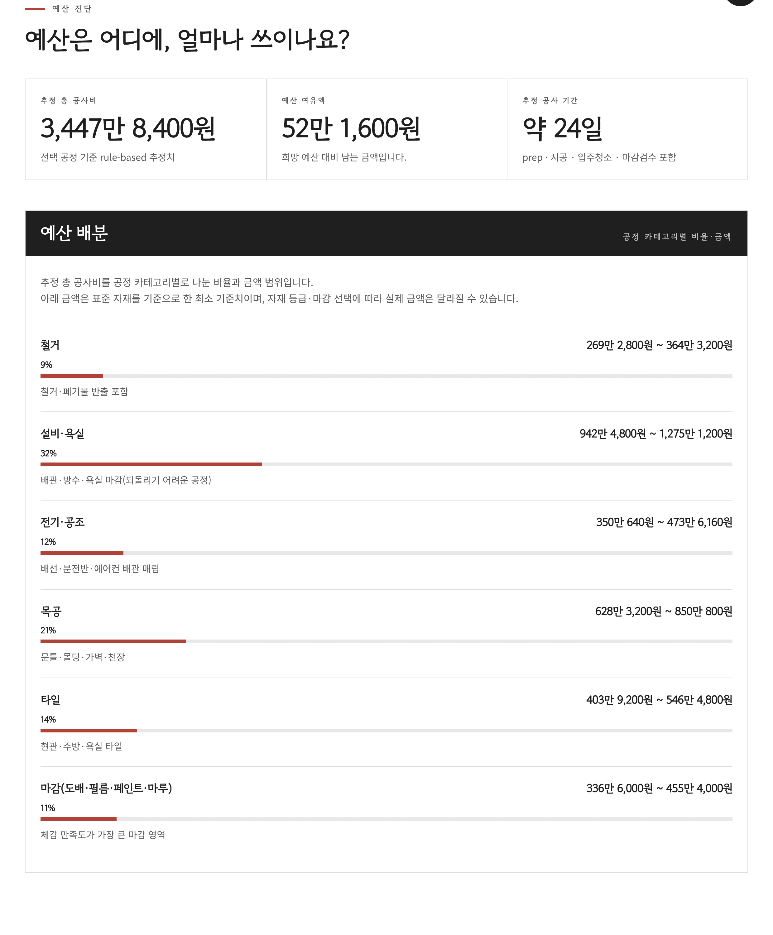 예산 배분 결과 화면 캡처